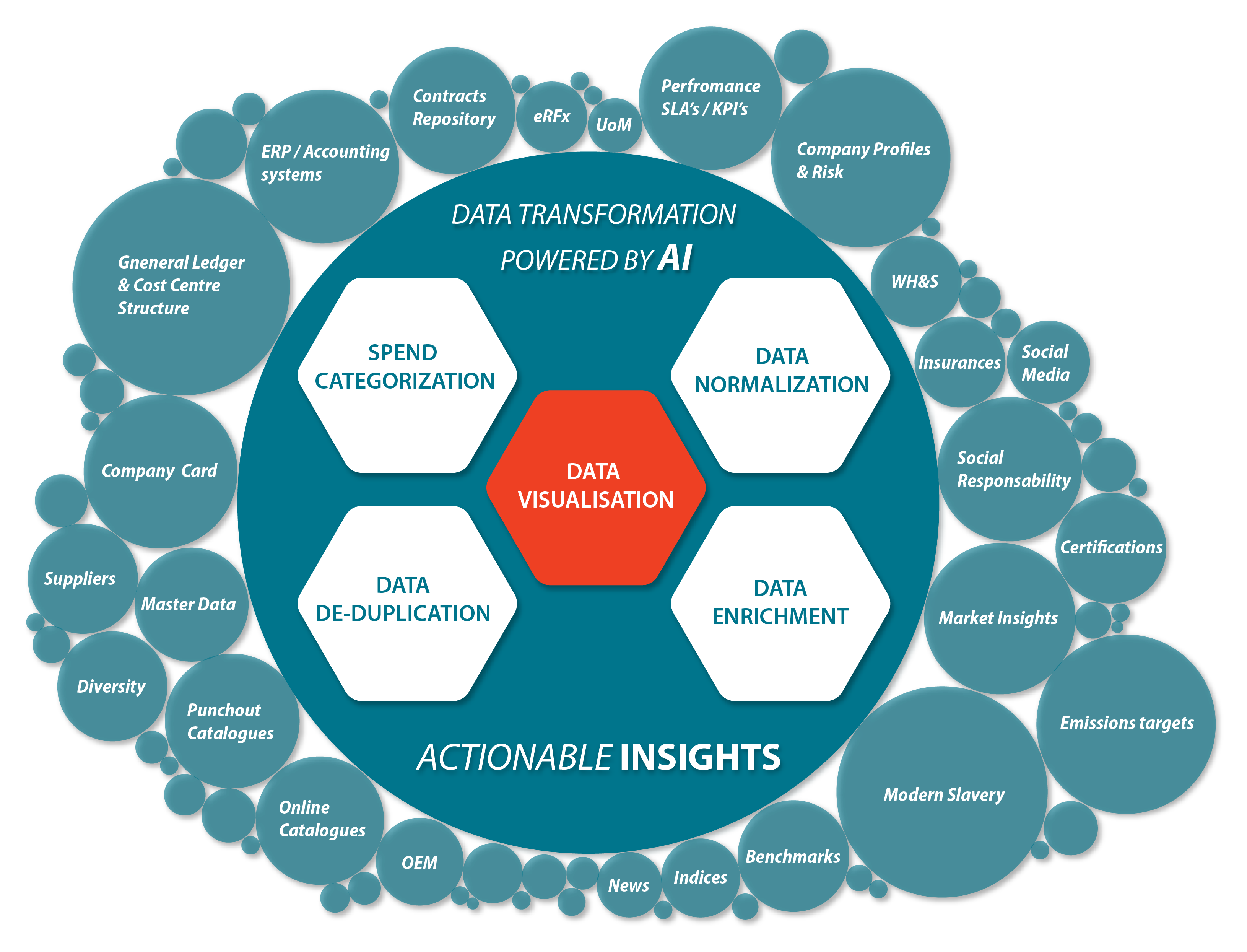 Sagacitas Actionable Insights - Data Services Spend Categorisation Normalisation de-duplication enrichment visualisation